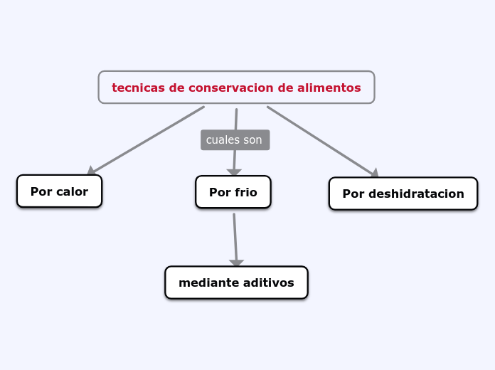 tecnicas de concervacion de alimentos Mind Map